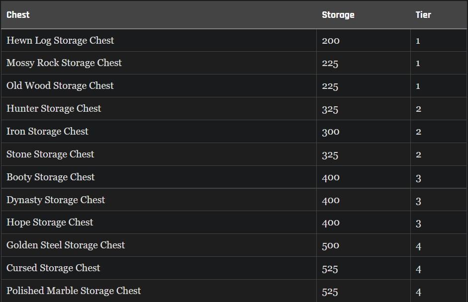 New World - Chest, Storage and Tier