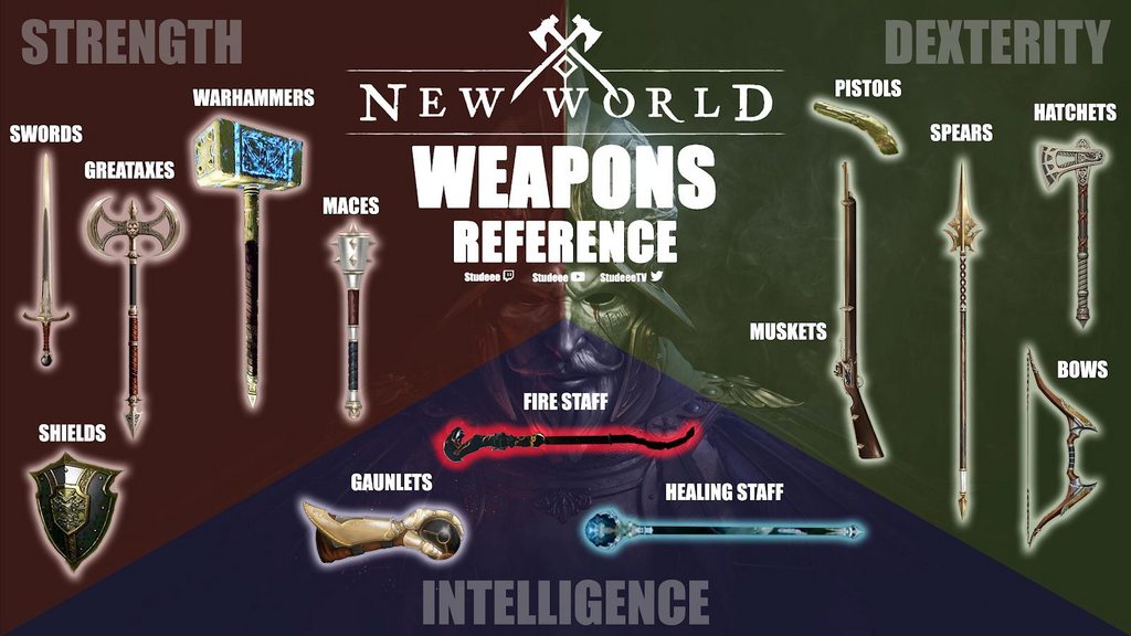 Different weapons benefits from different attributes