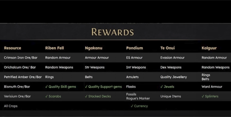 PoE Settlers of Kalguur League Shipping Rewards - How to Maximize the Shipment Rewards Loot