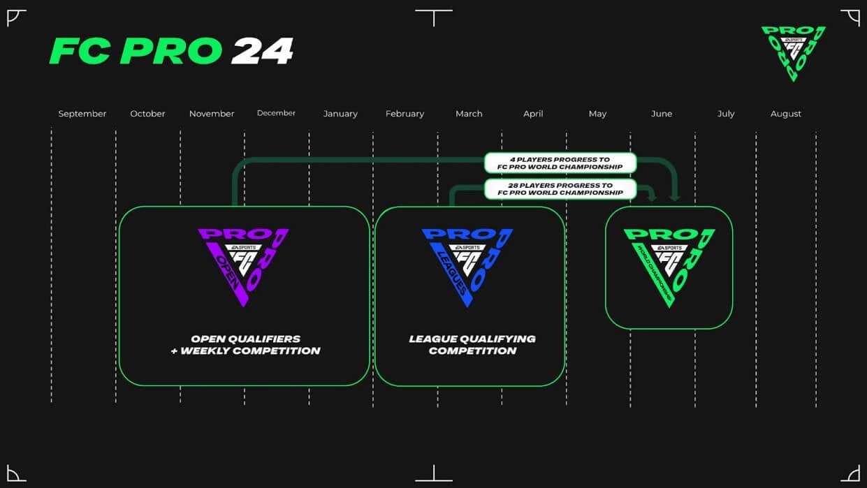 EA Sports FC 24 Pro Clubs  Cross-play and all the new changes