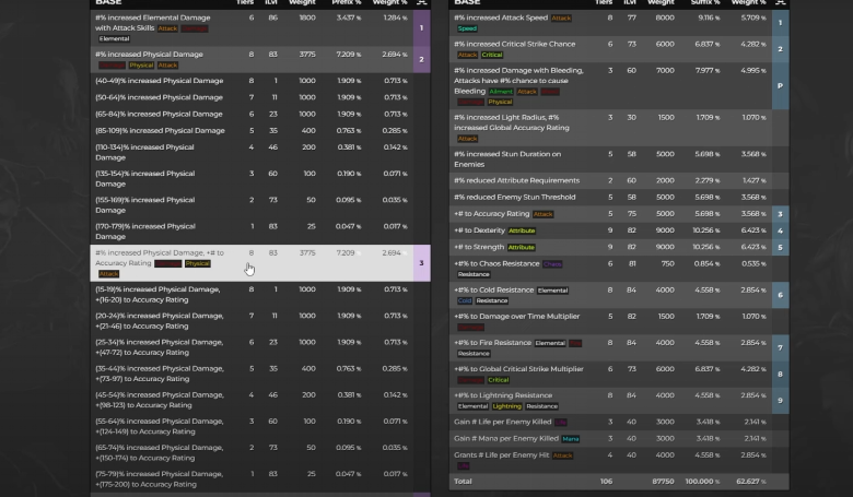 Understanding Weapon Modifiers in PoE Settlers of Kalguur League